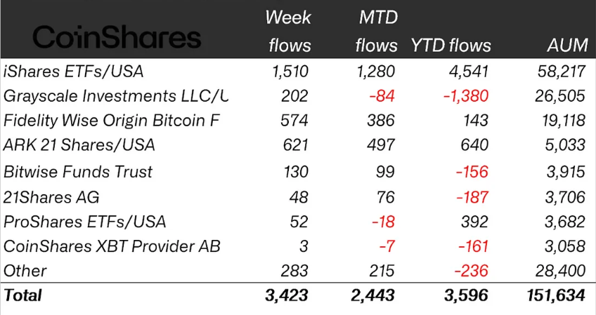 Crypto ETPs hit 3rd-largest inflows on record at $3.4B — CoinShares