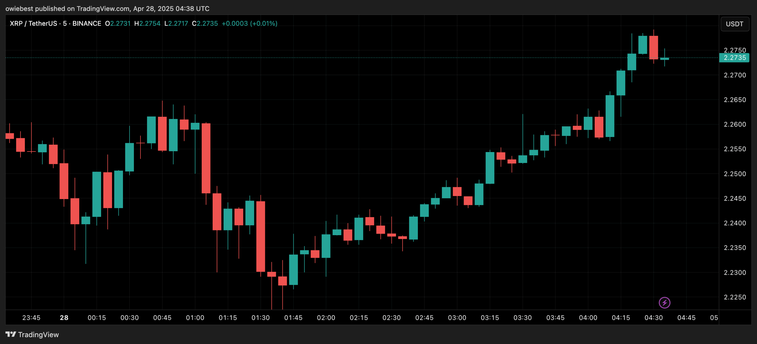 XRP Price chart from TradingView.com