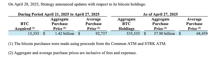 Strategy bags 15,355 Bitcoin for $1.42B as price surged above $90K