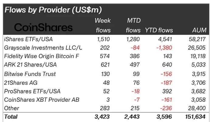 Bitcoin Investment Products Flows
