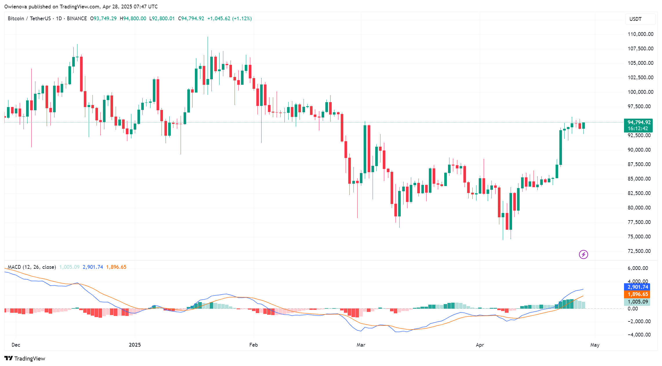 Bitcoin