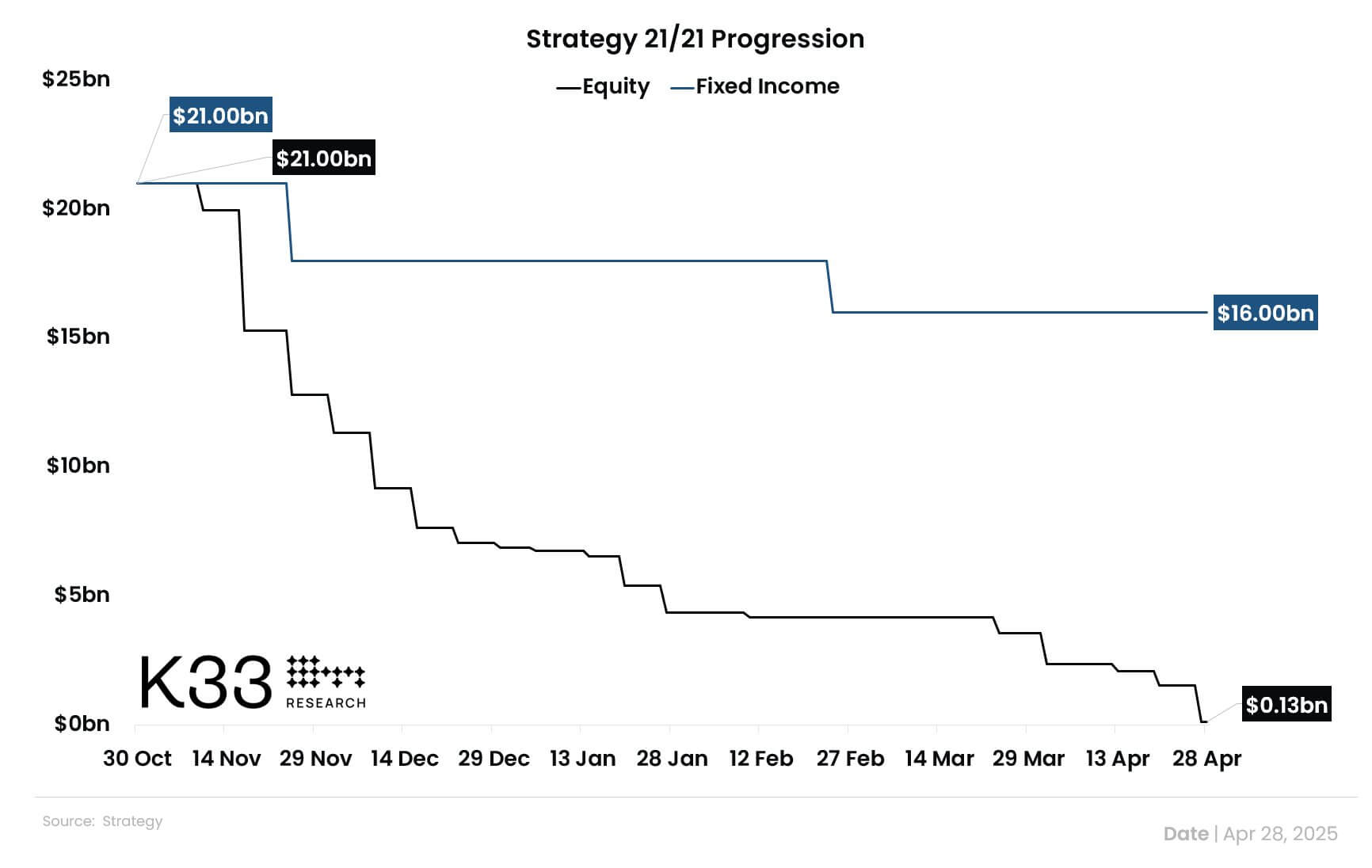 MicroStrategy Bitcoin Fundraise
