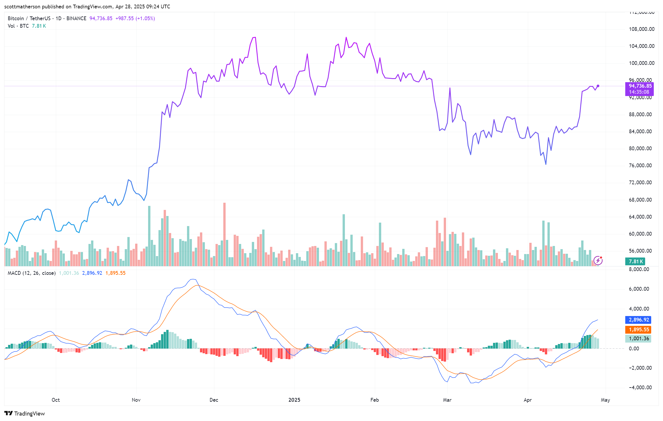 Bitcoin