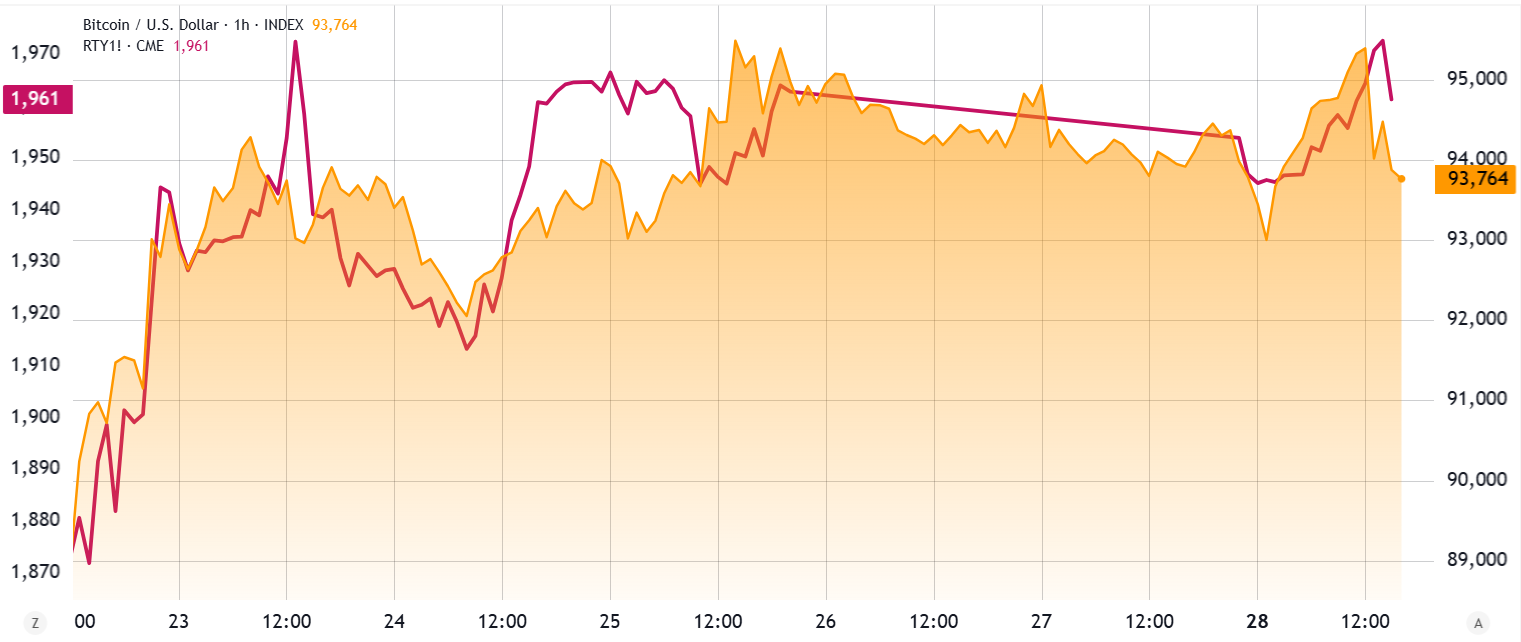 Bitcoin price cools off amid worrying macroeconomic data — Will $95K hold this week?