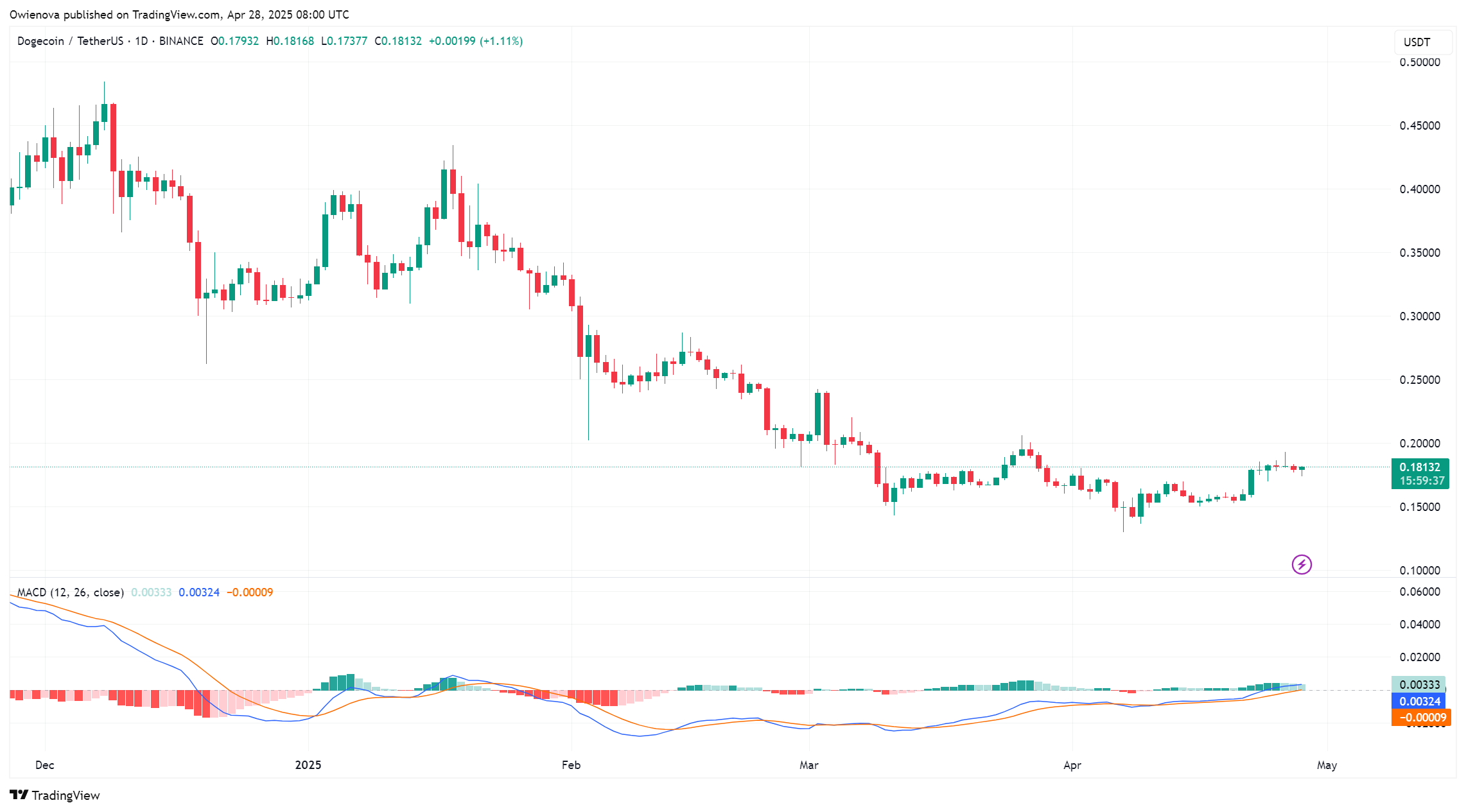 Dogecoin