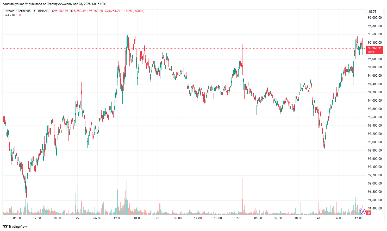 Bitcoin Price Chart