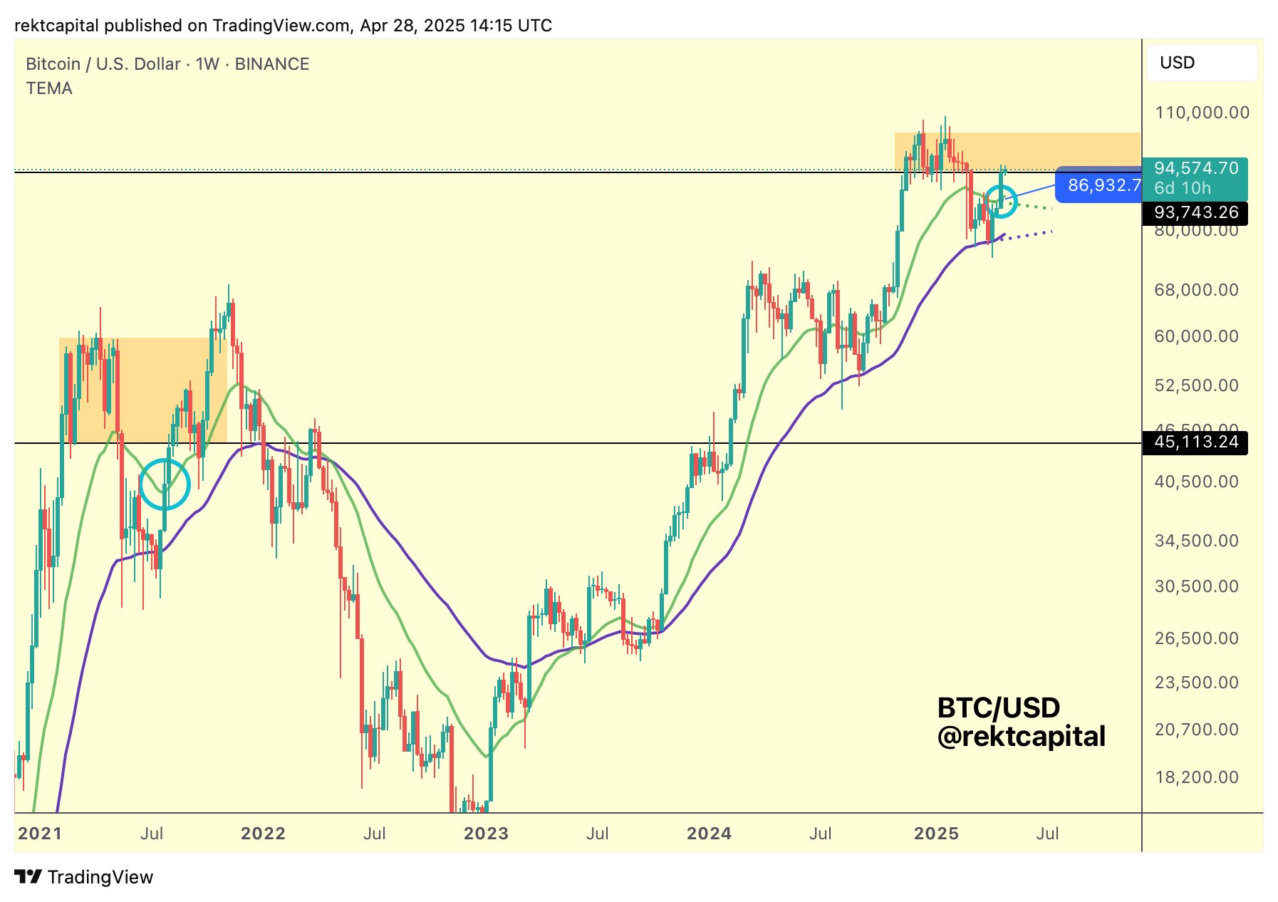 Bitcoin in 'critical zone' as triple breakout meets $93.5K support battle