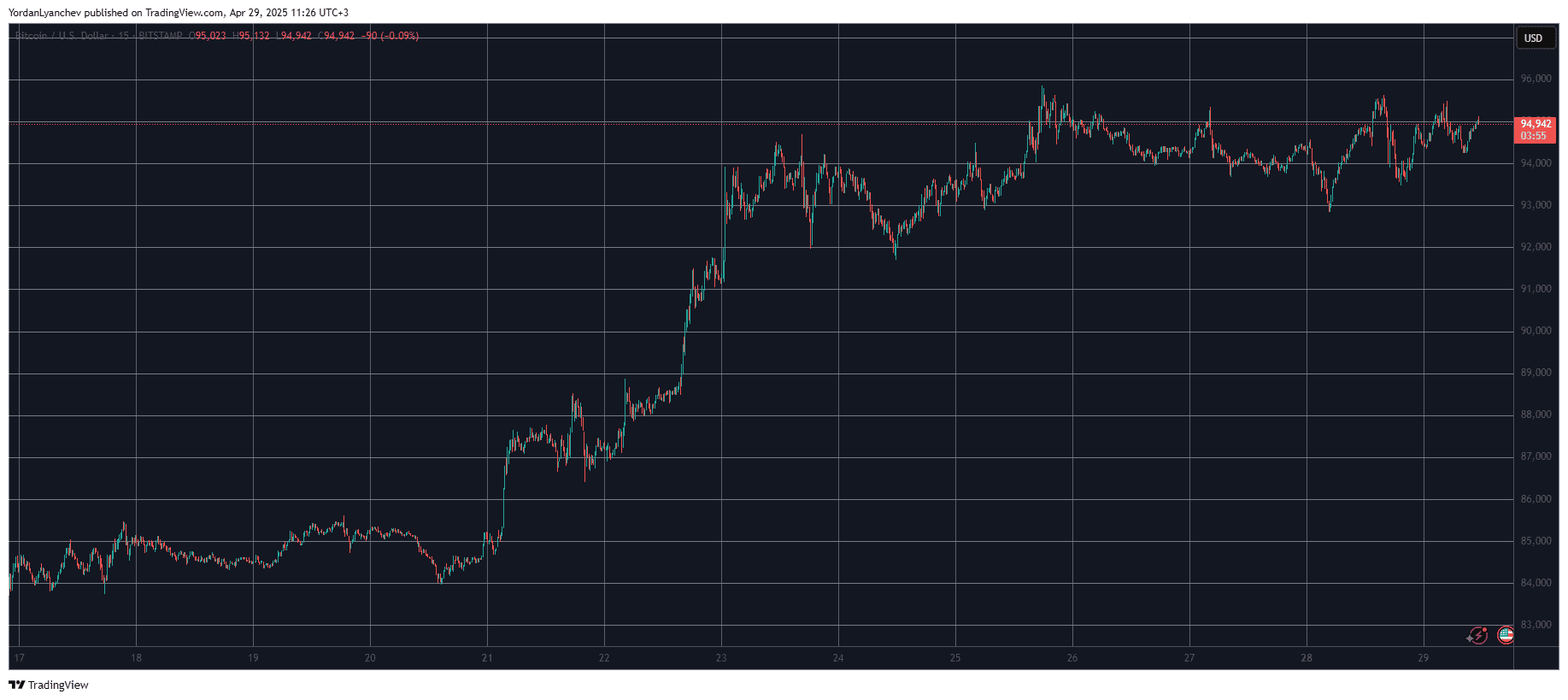 BTCUSD. Source: TradingView