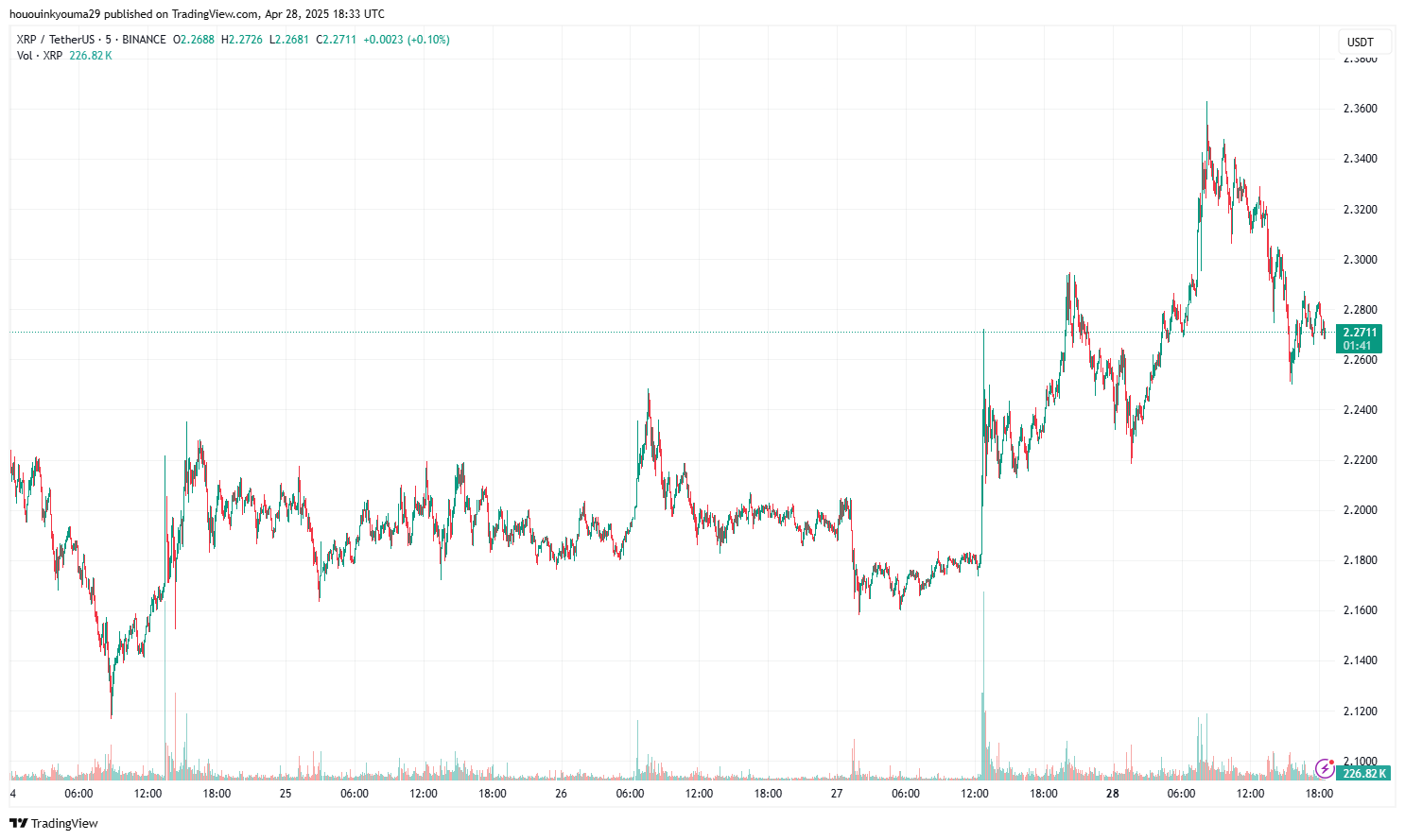 XRP Price Chart