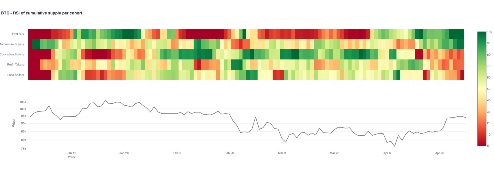 Bitcoin targets $115K as BTC supply metric nears 'historic euphoria' zone