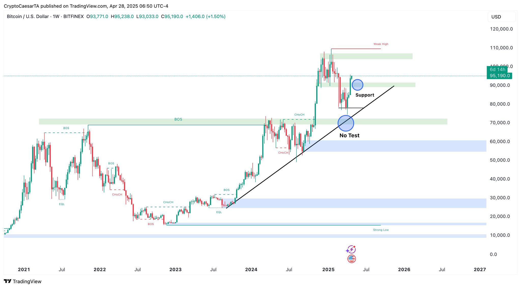 Bitcoin targets $115K as BTC supply metric nears 'historic euphoria' zone