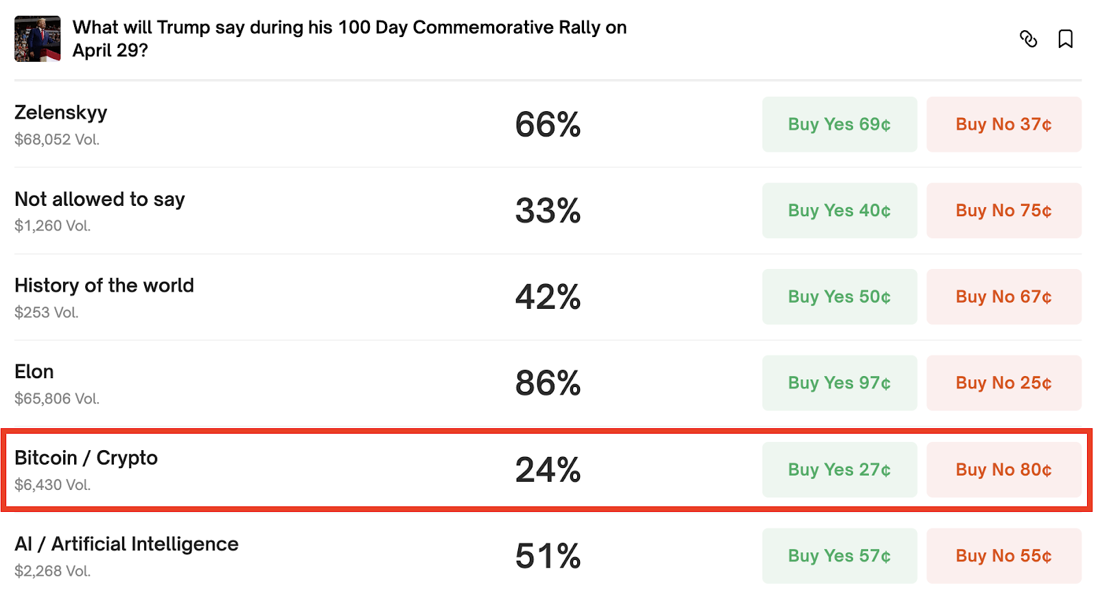 Will Trump’s 100-day speech end Bitcoin’s 'compressing' range?