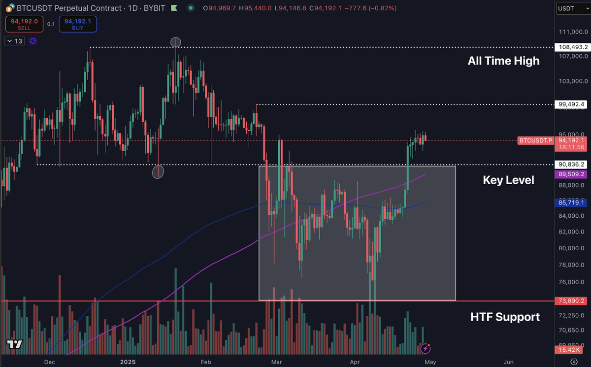 Will Trump’s 100-day speech end Bitcoin’s 'compressing' range?