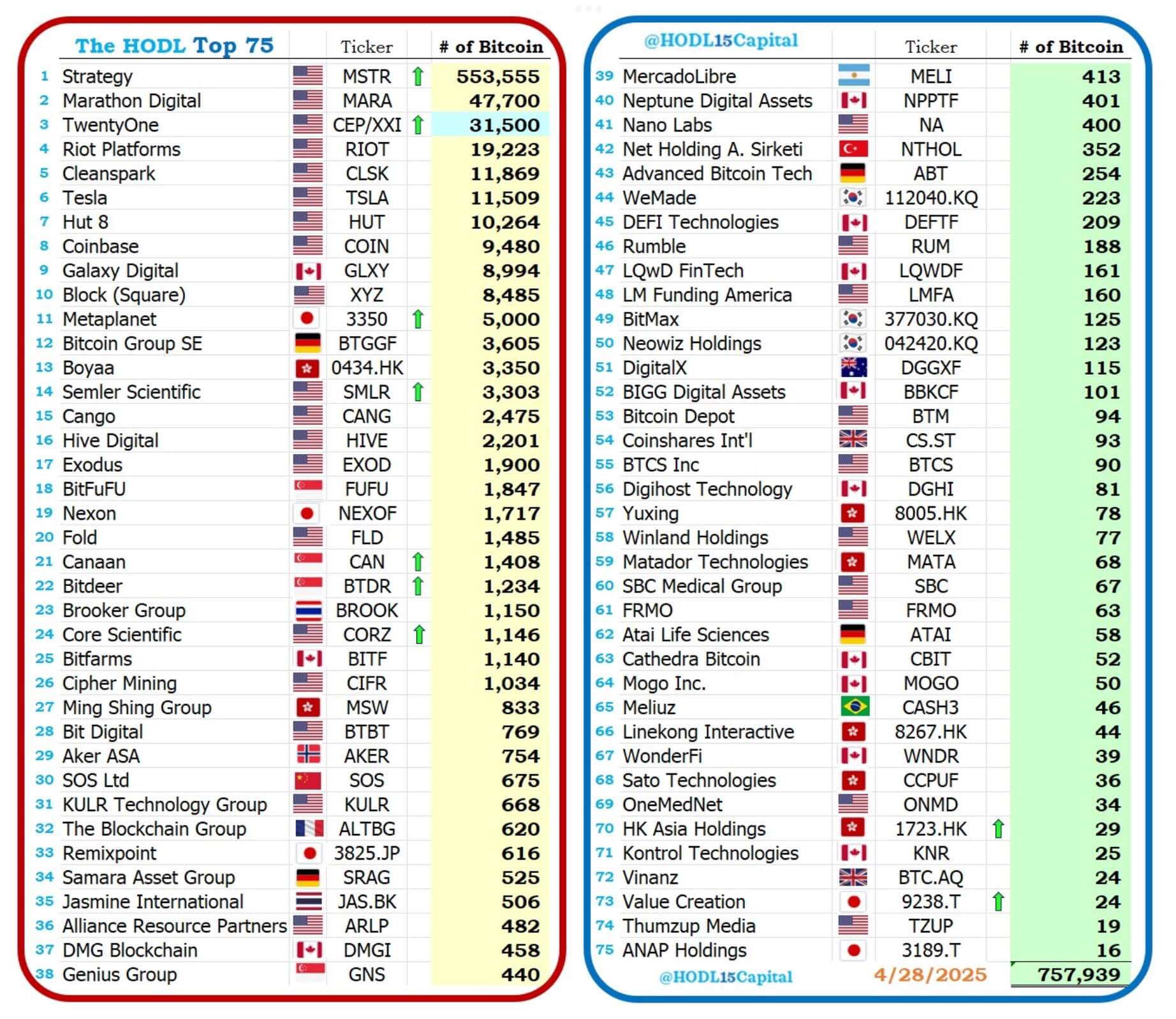 Top 75 Bitcoin Holders