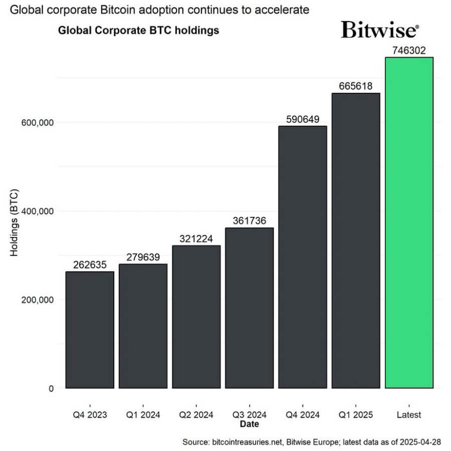Corporate Bitcoin Holdings