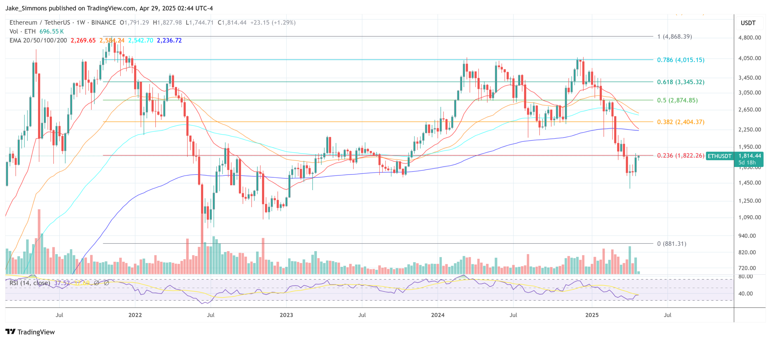 Ethereum price