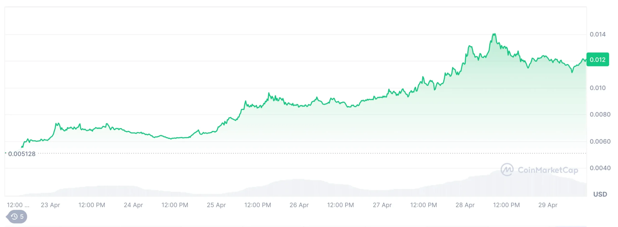 The current $PENGU price
