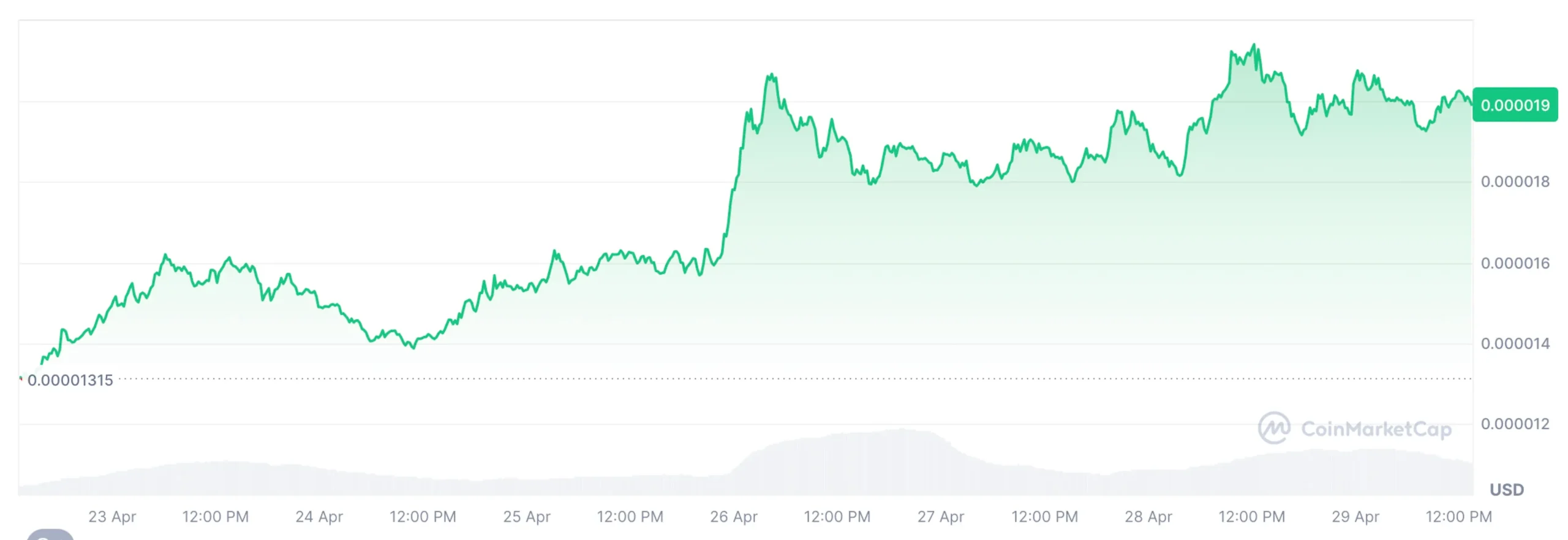 The current $BONK price