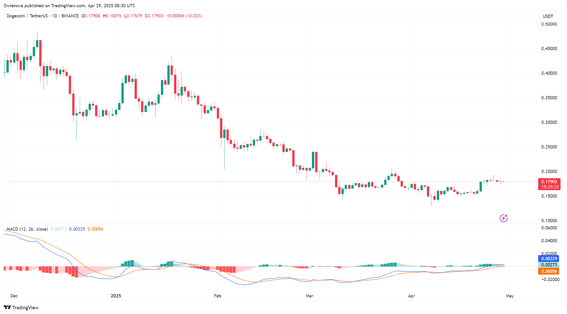 Dogecoin