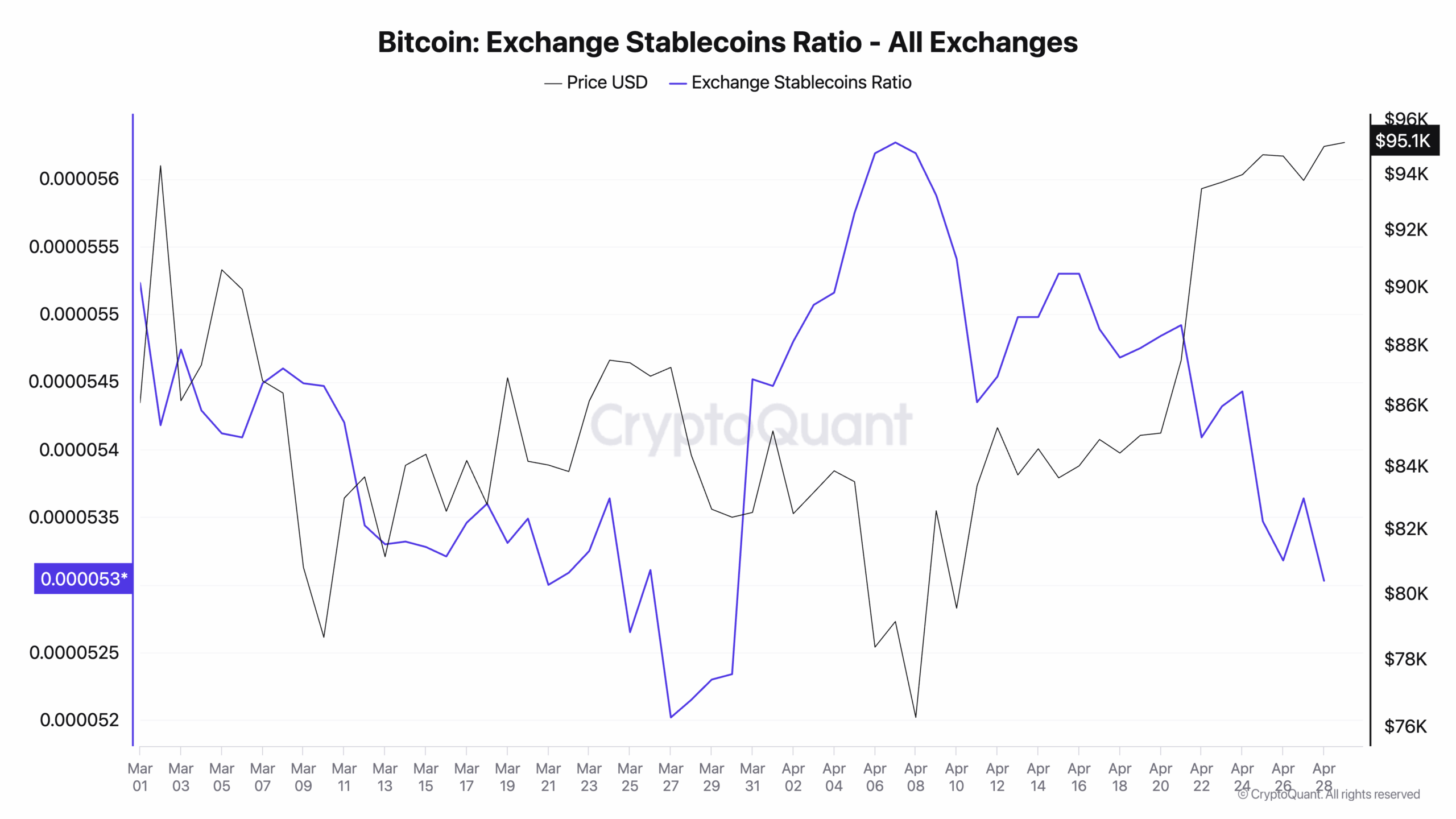 Bitcoin Exchange Stablecoins Ratio