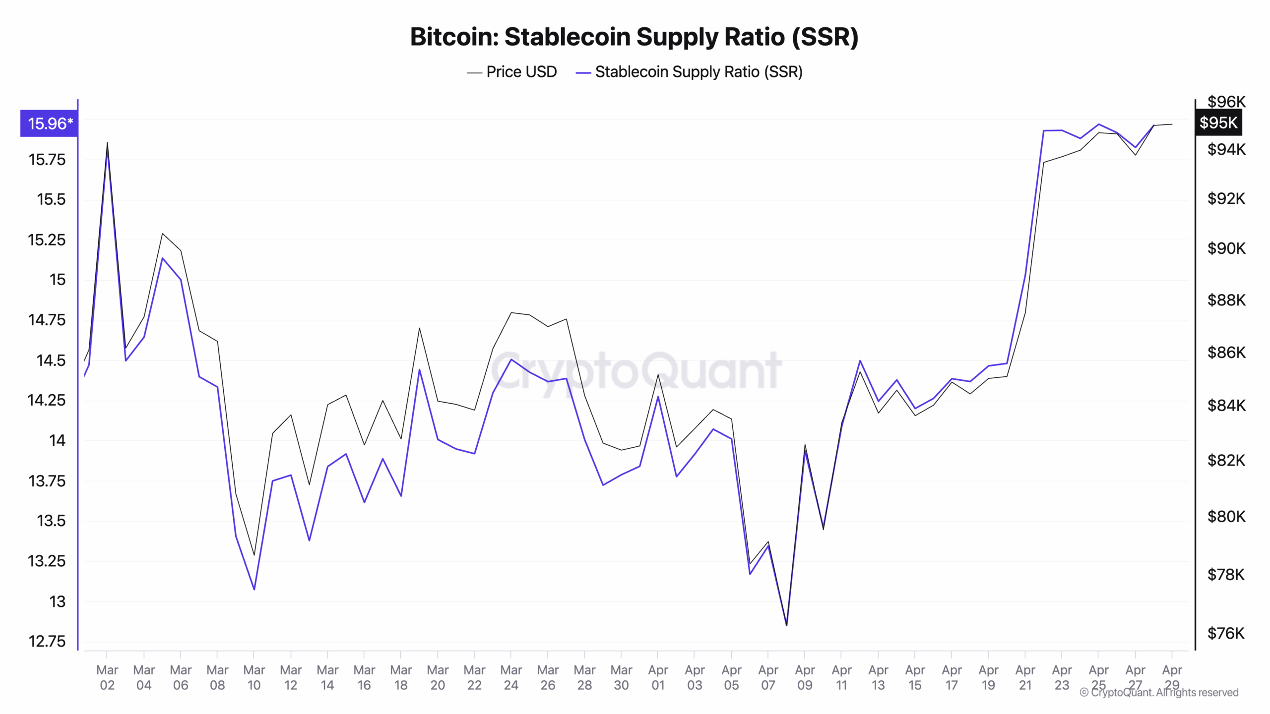 Bitcoin Stablecoin Supply Ratio (SSR)