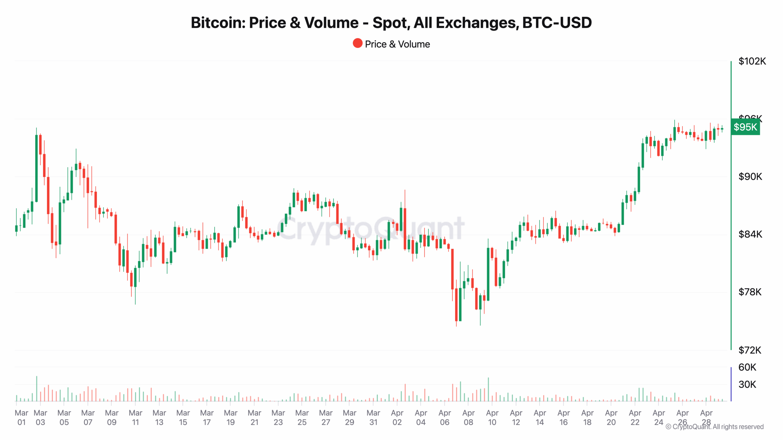 Bitcoin Price & Volume