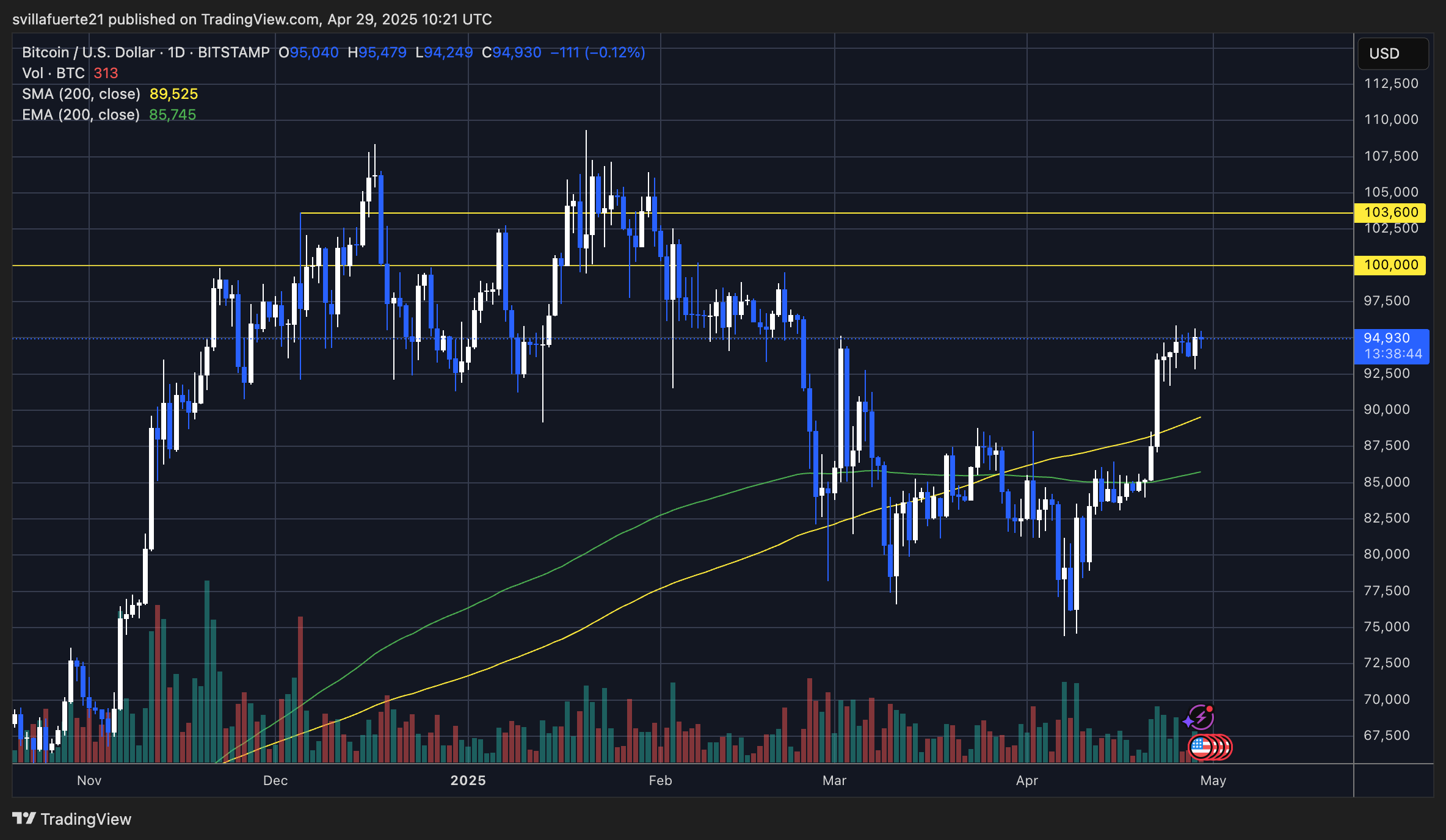 BTC testing resistance below $96K | Source: BTCUSDT chart on TradingView