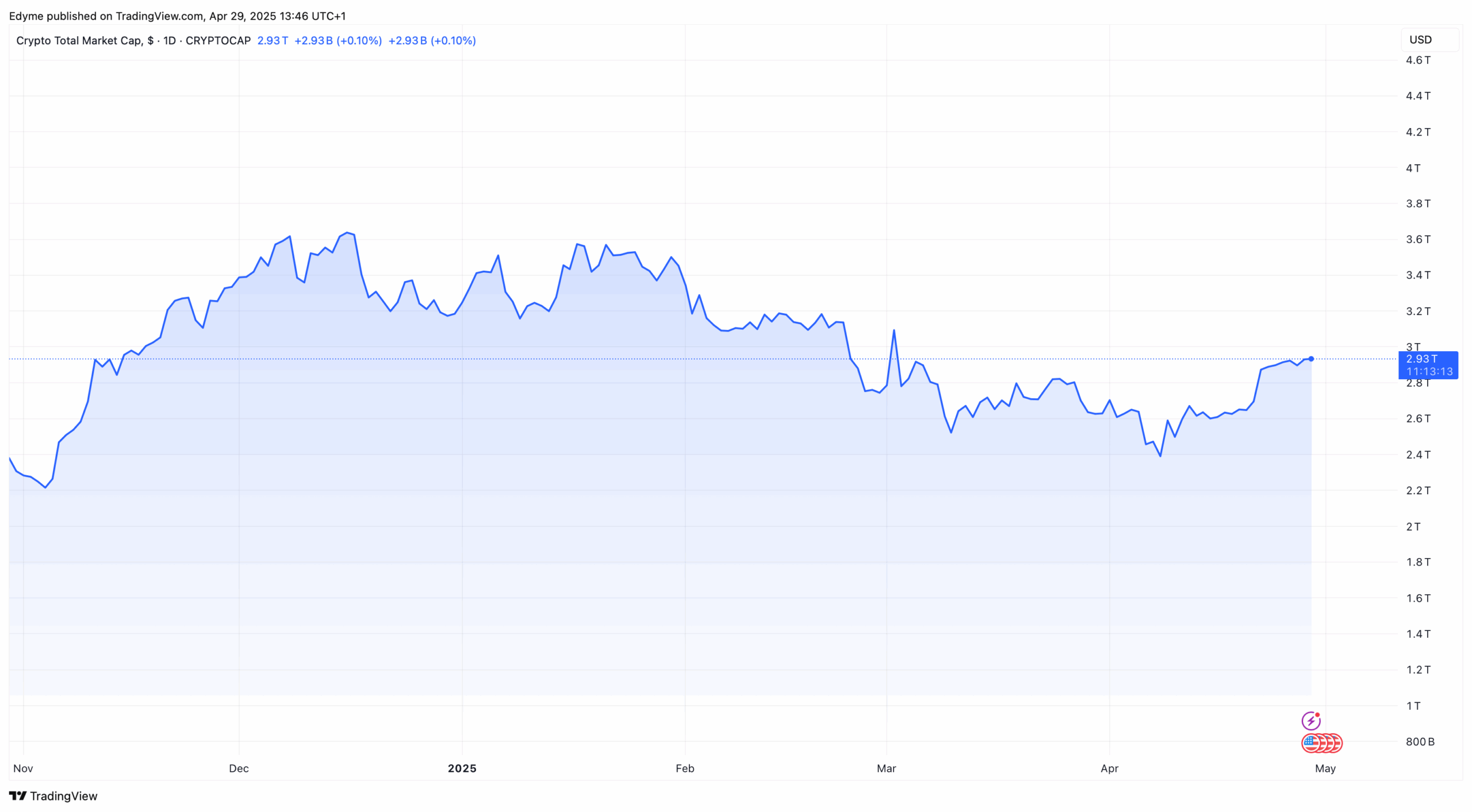 The global crypto market cap valuation on TradingView