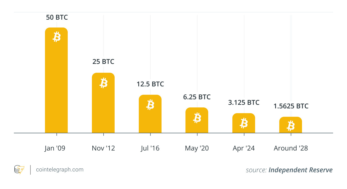 Diminishing block rewards as per Bitcoin's halving schedule