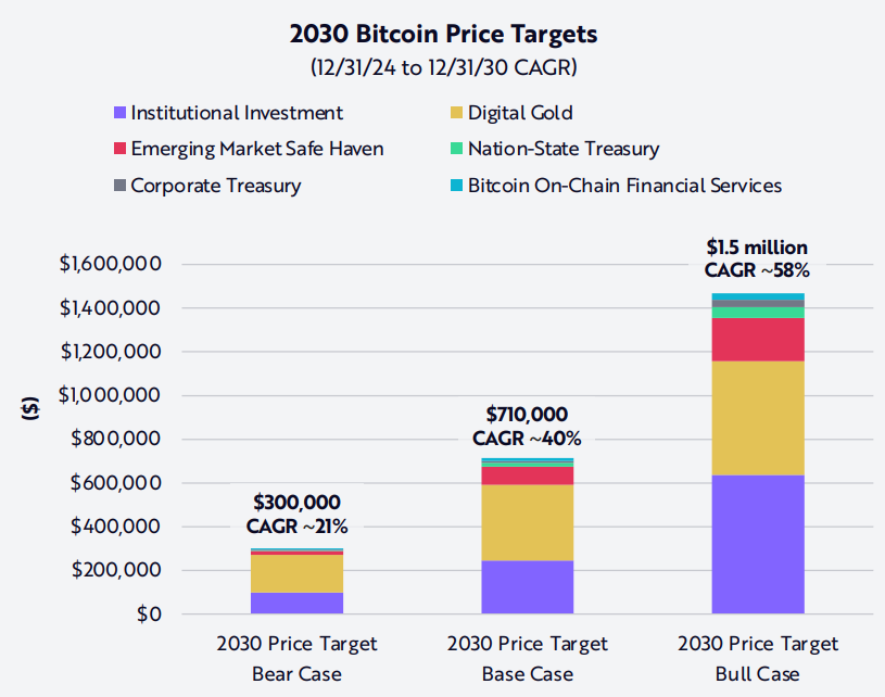 Bitcoin volatility lowest in 563 days, Hayes predicts $1M BTC by 2028