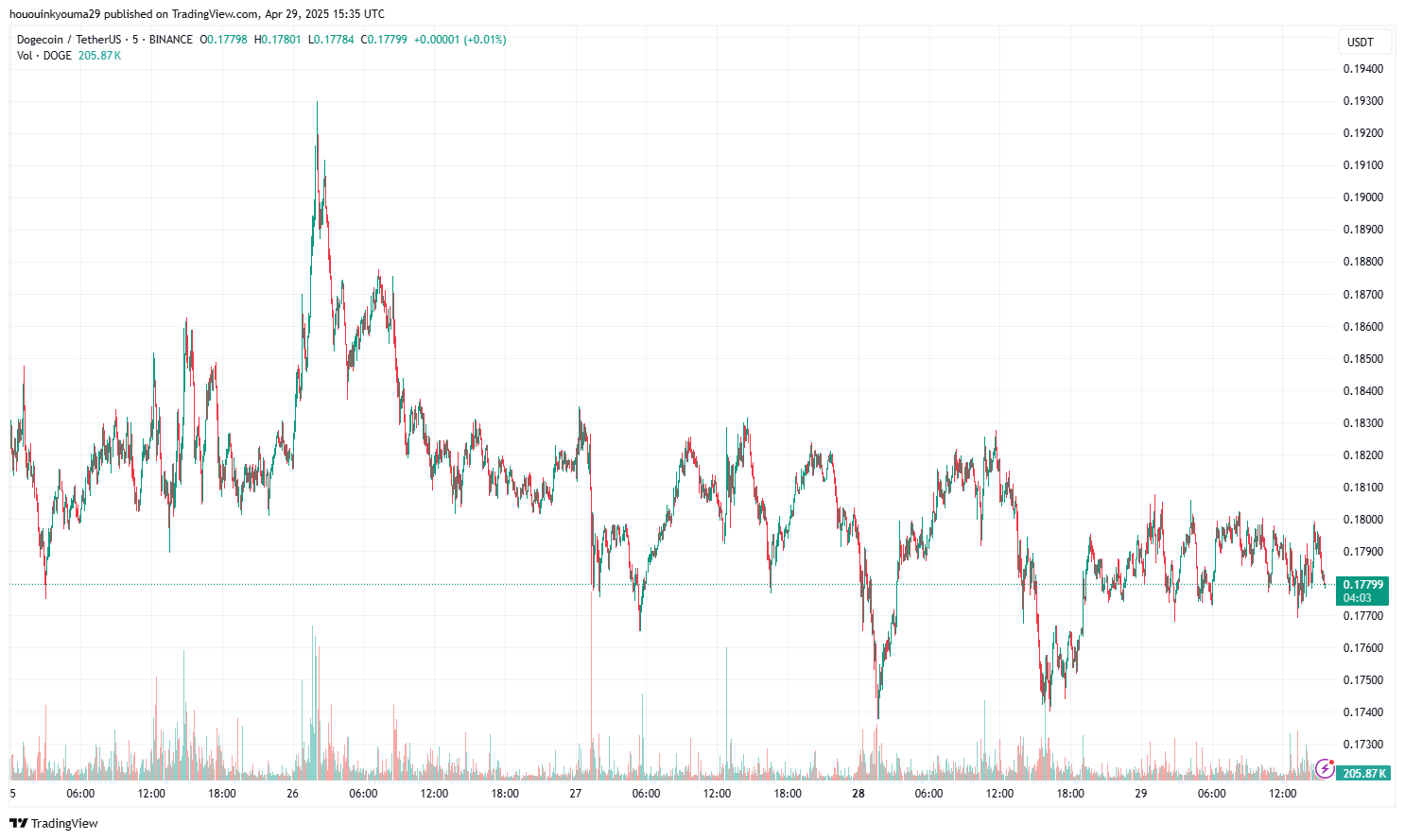 Dogecoin Price Chart