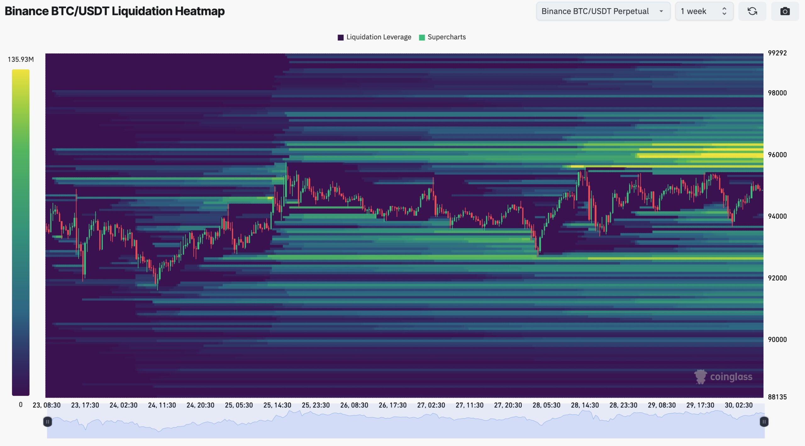 Bitcoin traders predict BTC price gains ahead of $96K liquidity clash