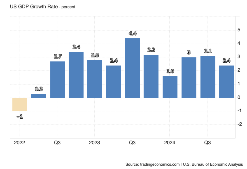 US GDP data (Source: TradingView)