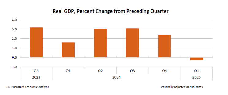 US GDP (Source: bea.gov)
