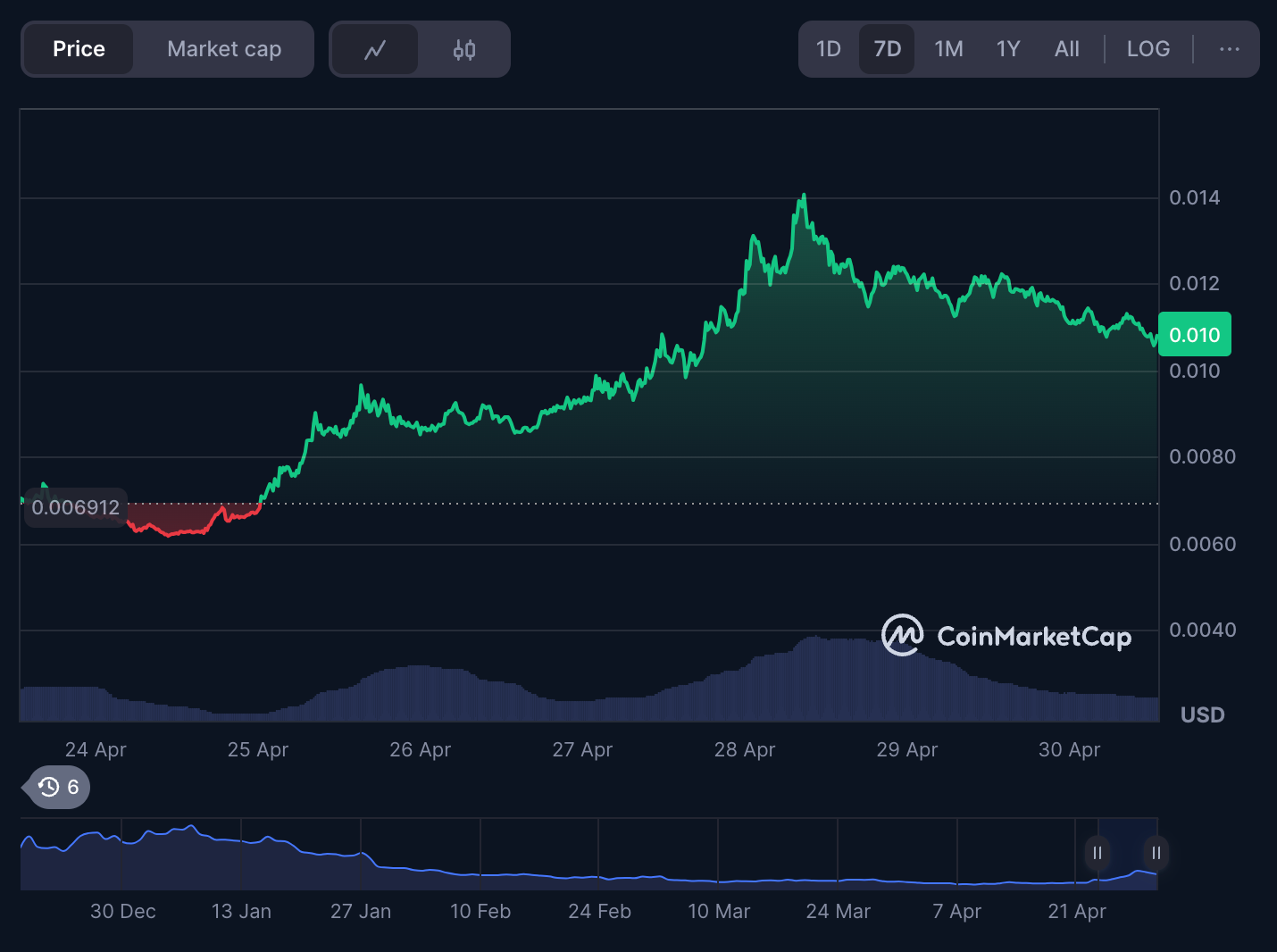$PENGU pumping on CoinMarketCap