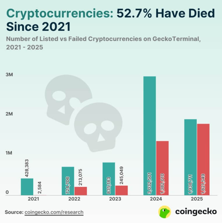 Dead Crypto Tokens