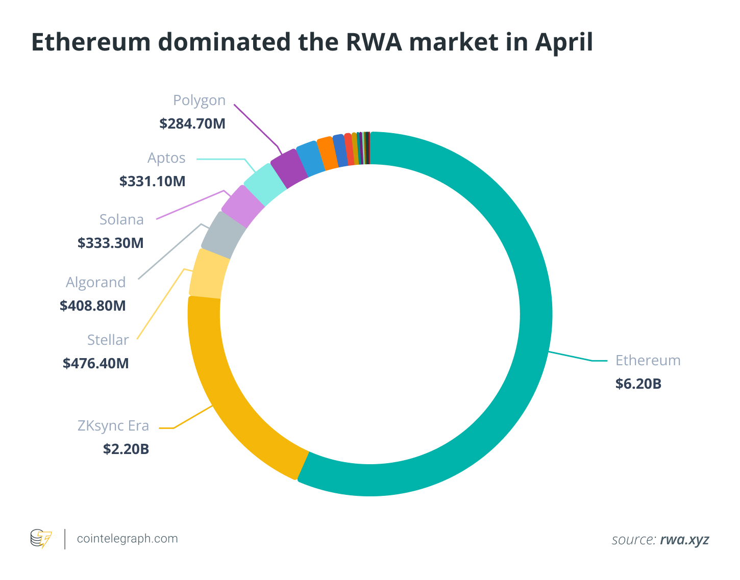 Bitcoin price recovers, Ethereum RWA value up 20%: April in charts