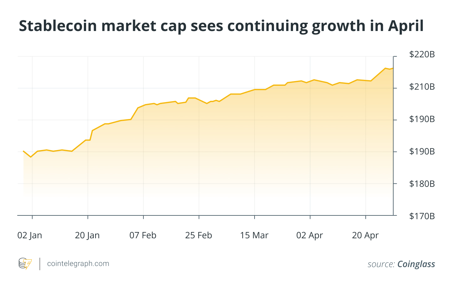 Bitcoin price recovers, Ethereum RWA value up 20%: April in charts