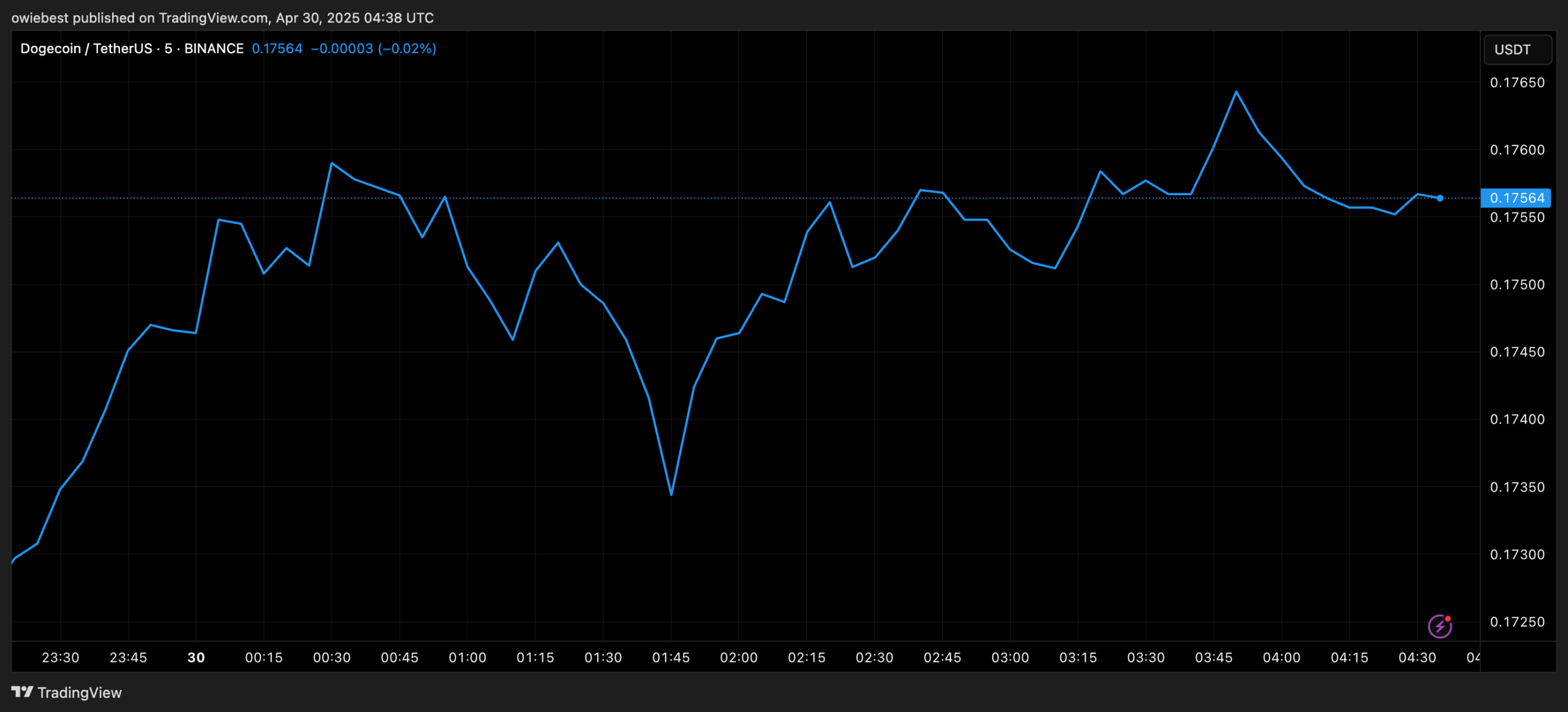 Dogecoin price chart from TradingView.com
