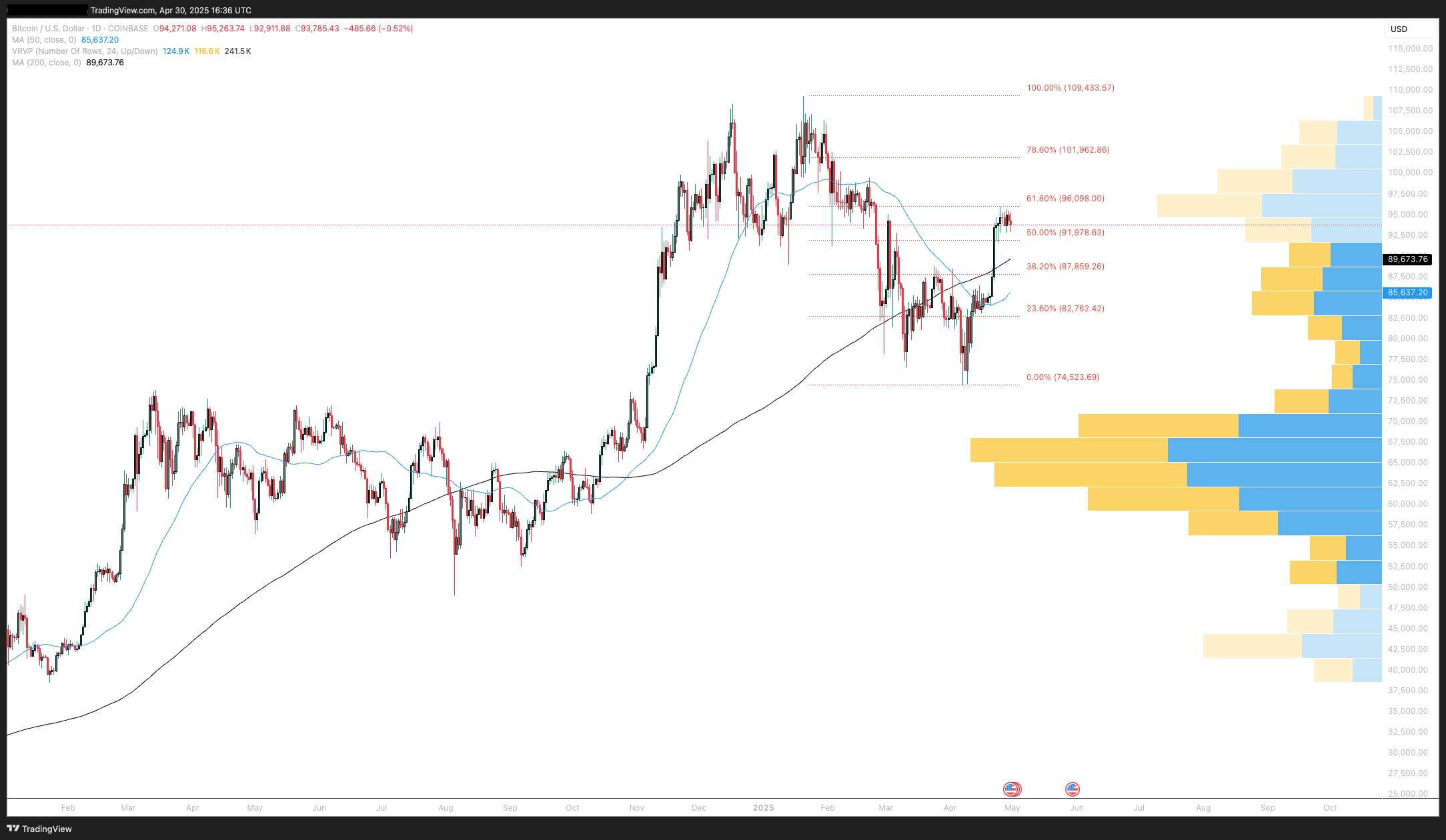 Coinbase, Cryptocurrencies, Federal Reserve, Bitcoin Price, Markets, United States, Cryptocurrency Exchange, White House, Donald Trump