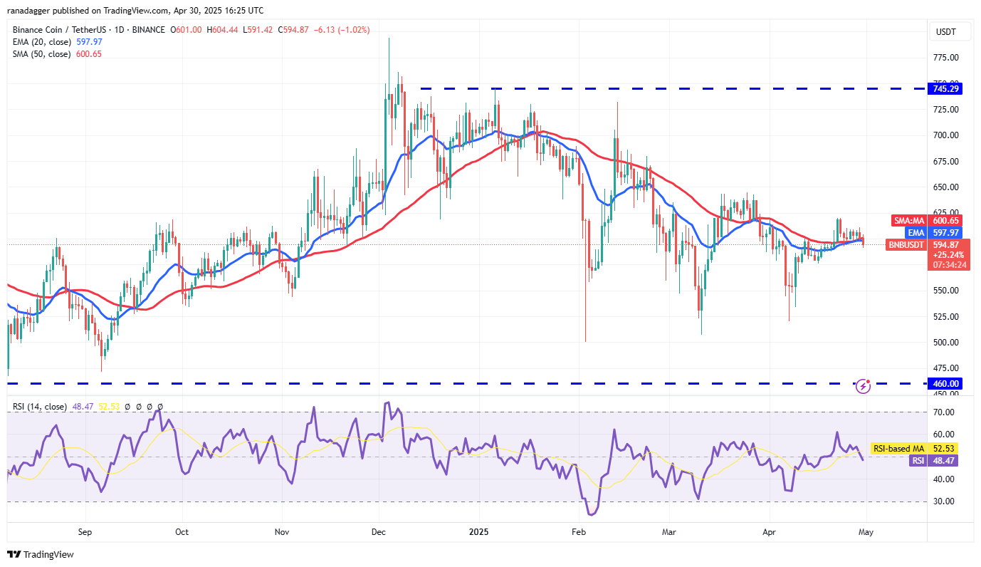 Price predictions 4/30: BTC, ETH, XRP, BNB, SOL, DOGE, ADA, SUI, LINK, AVAX
