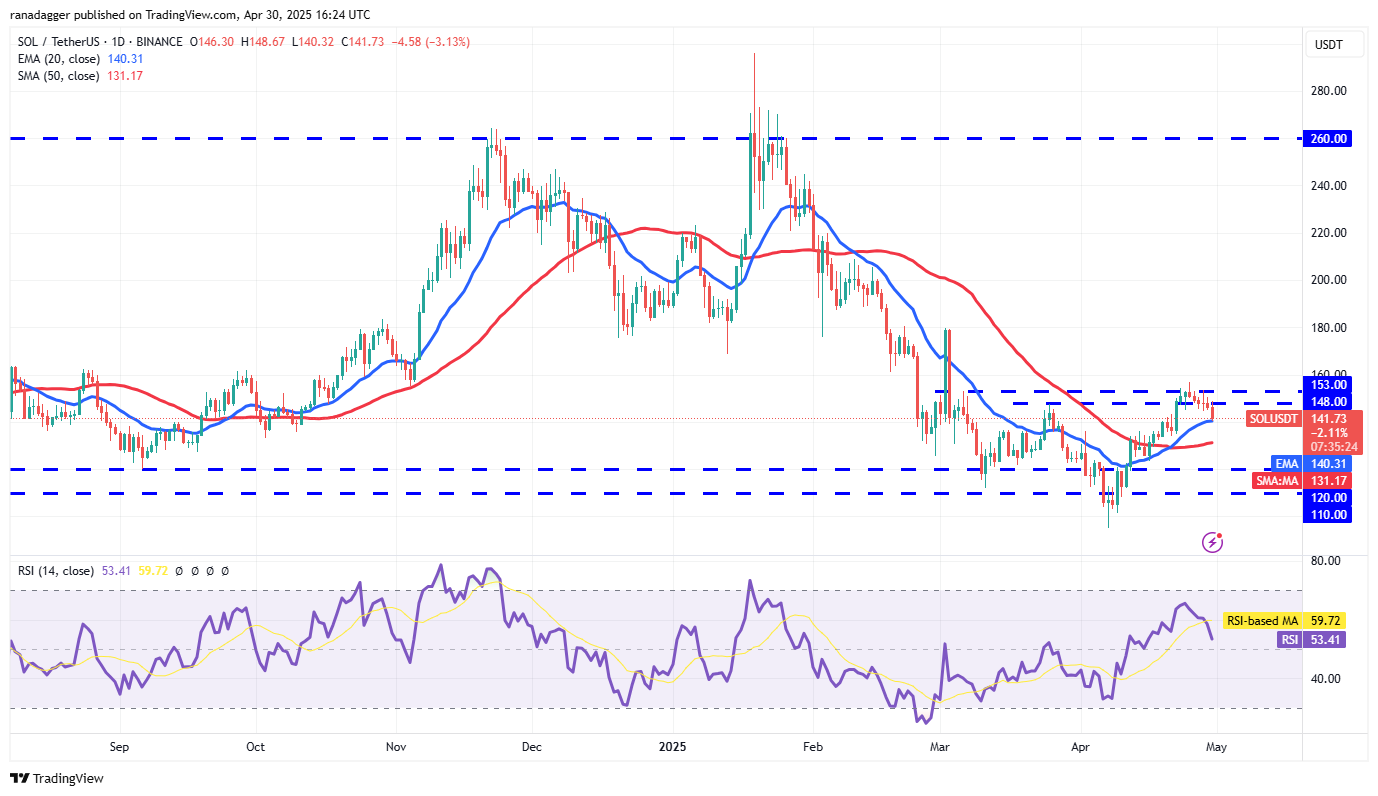 Price predictions 4/30: BTC, ETH, XRP, BNB, SOL, DOGE, ADA, SUI, LINK, AVAX