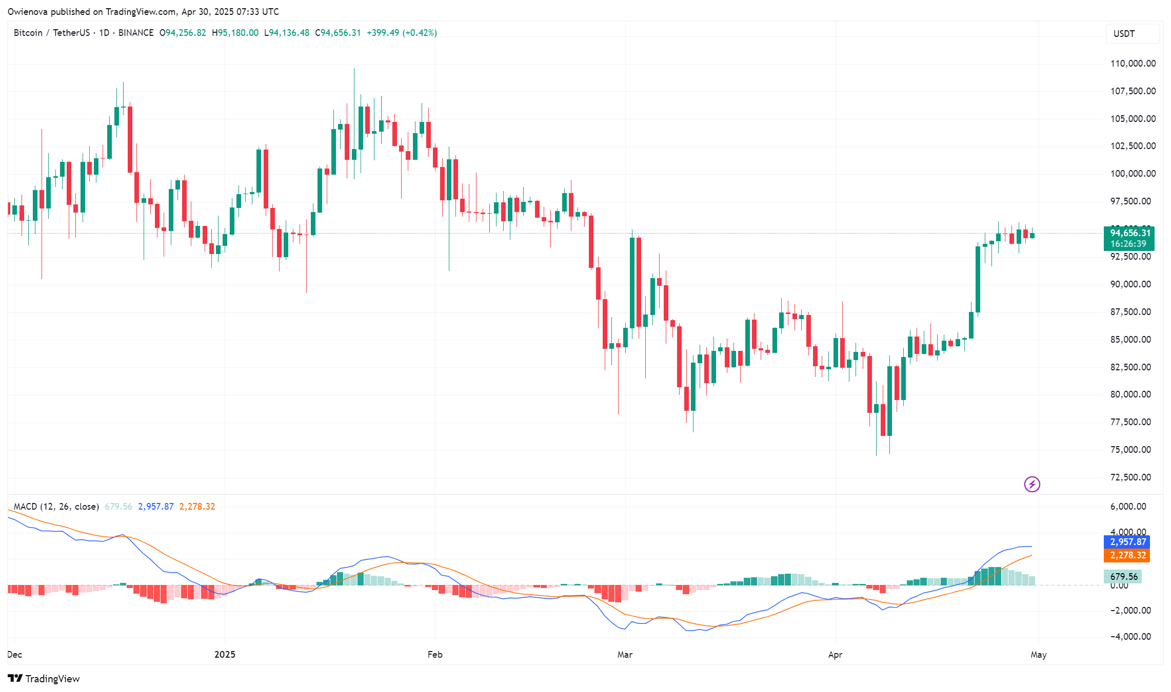 Bitcoin