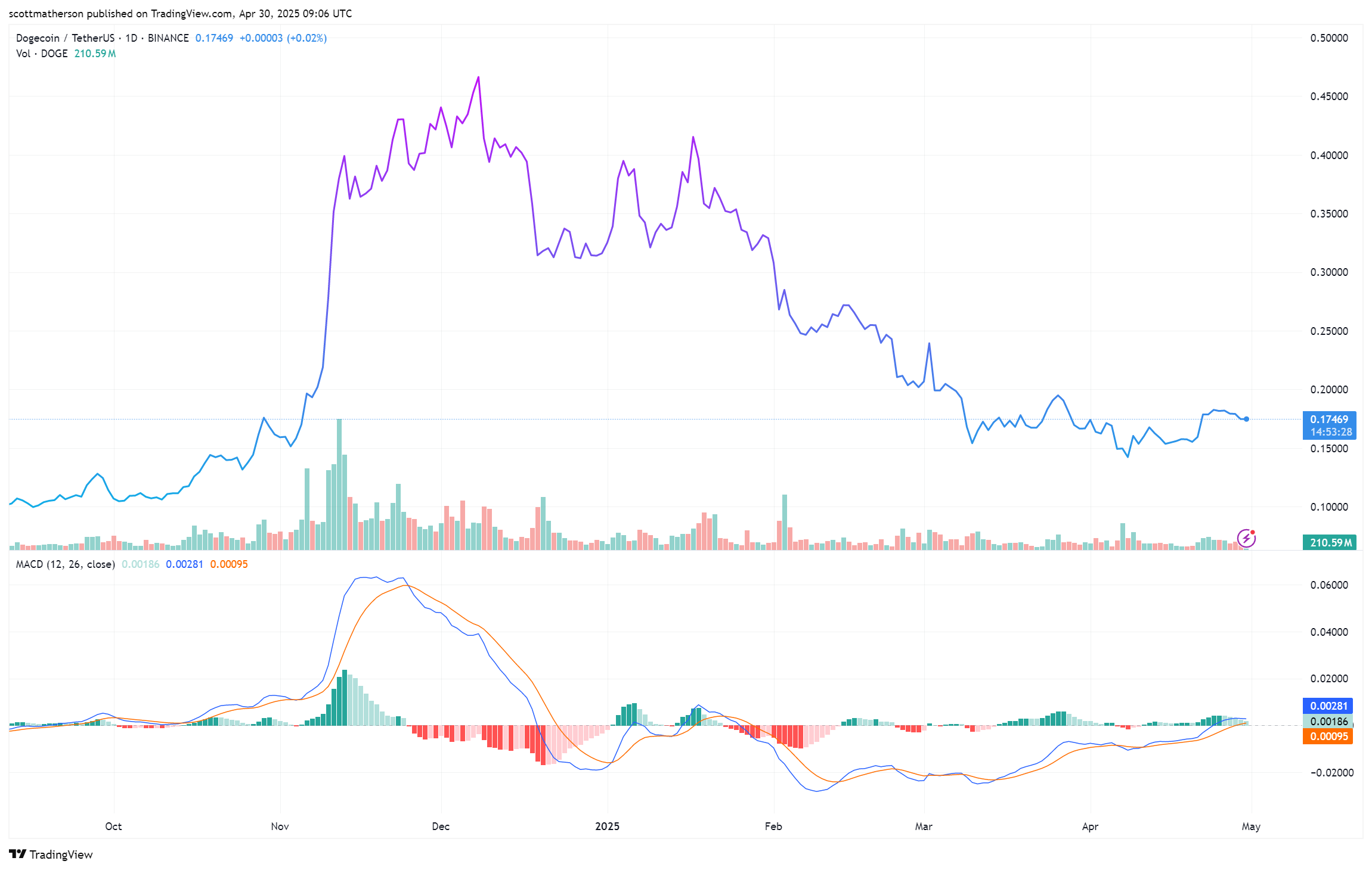 Dogecoin