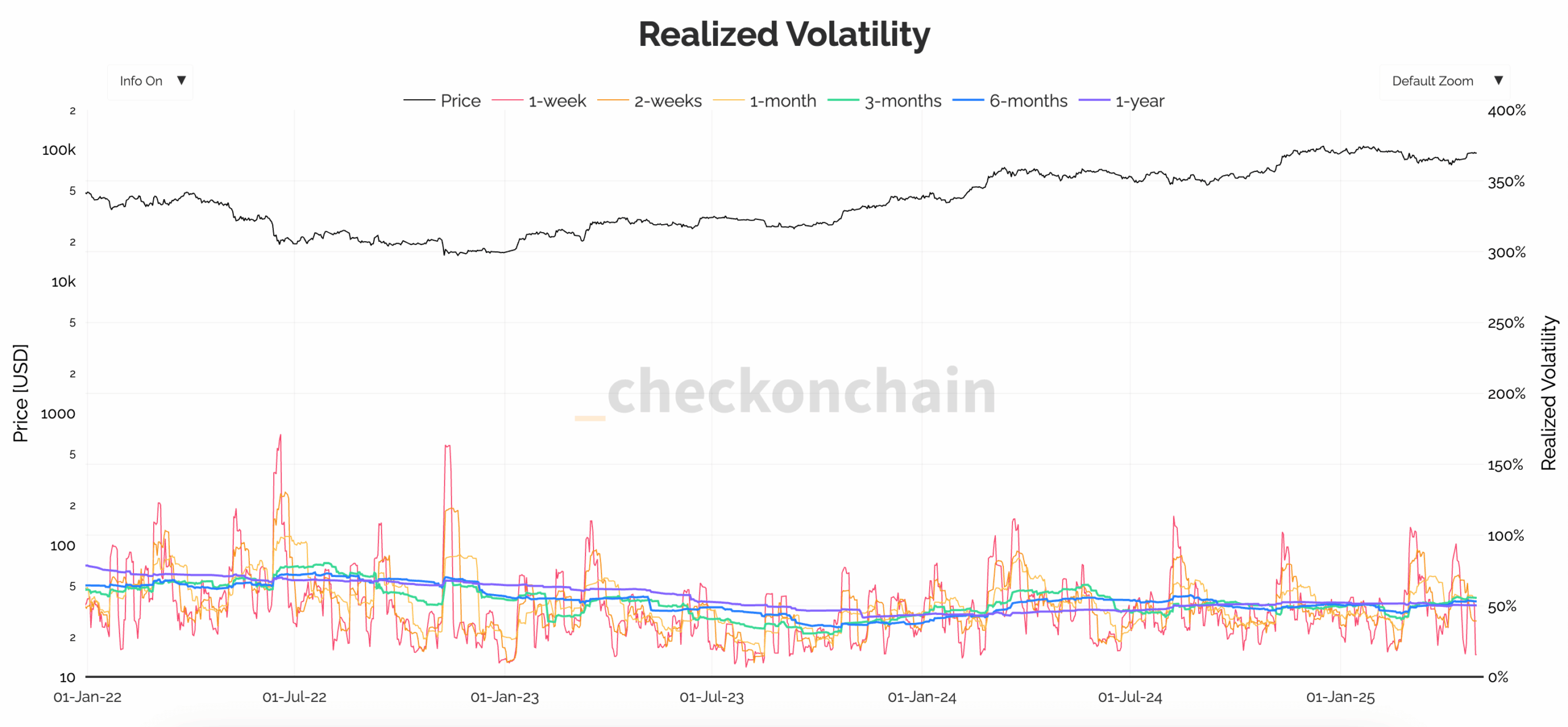 bitcoin's realized volatility 3y