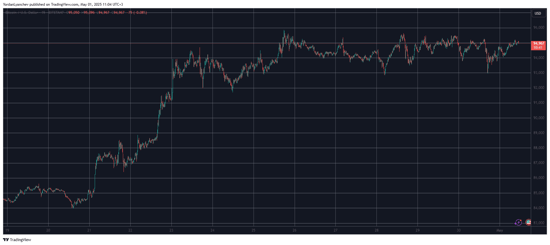BTCUSD. Source: TradingView