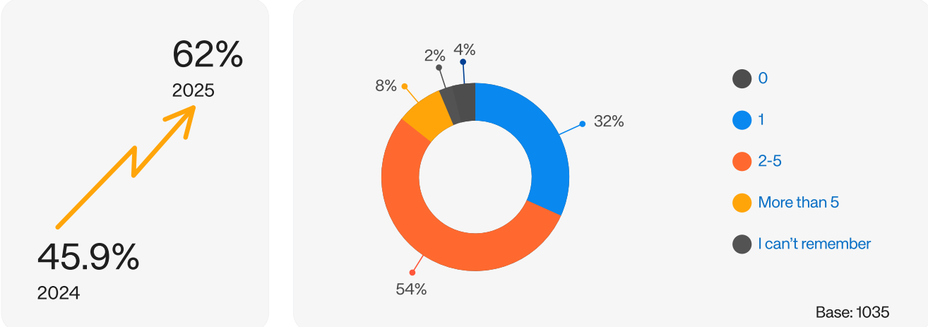 Multi-wallet usage up 16%, but AI may address crypto fragmentation gap