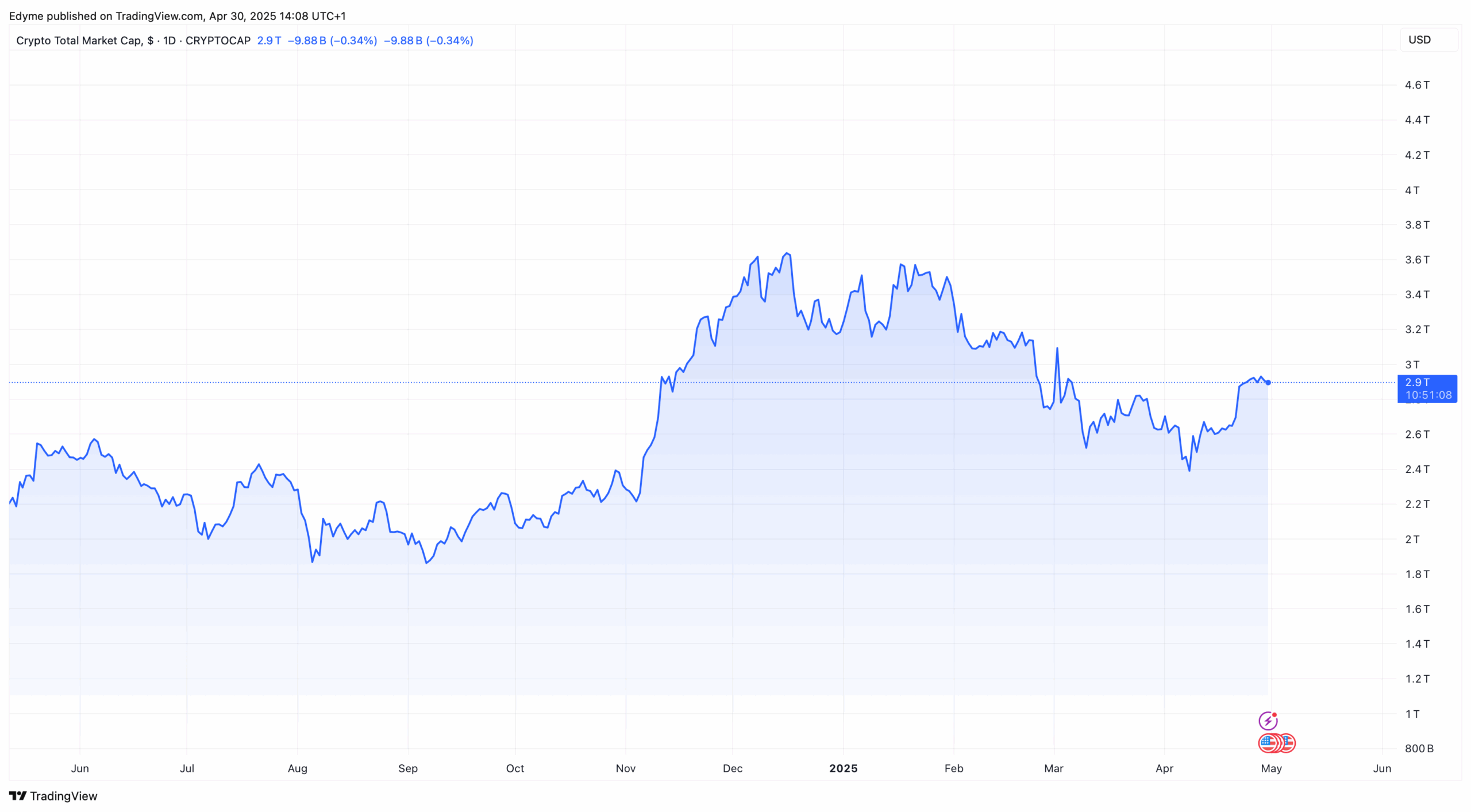 The global crypto market cap valuation on TradingView