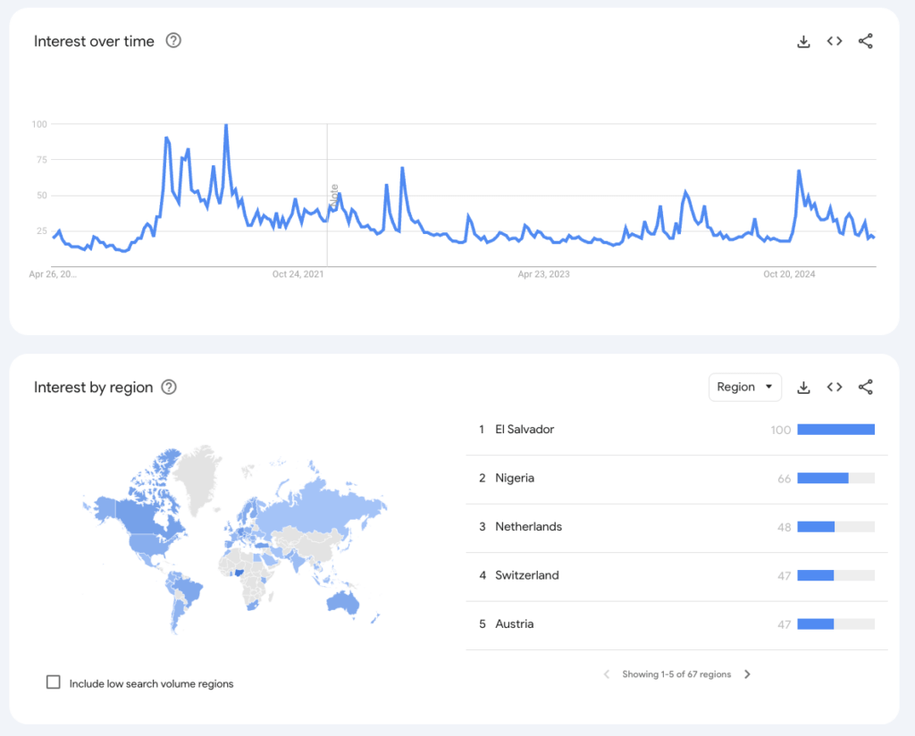 Bitcoin searches (Source: Google Trends)