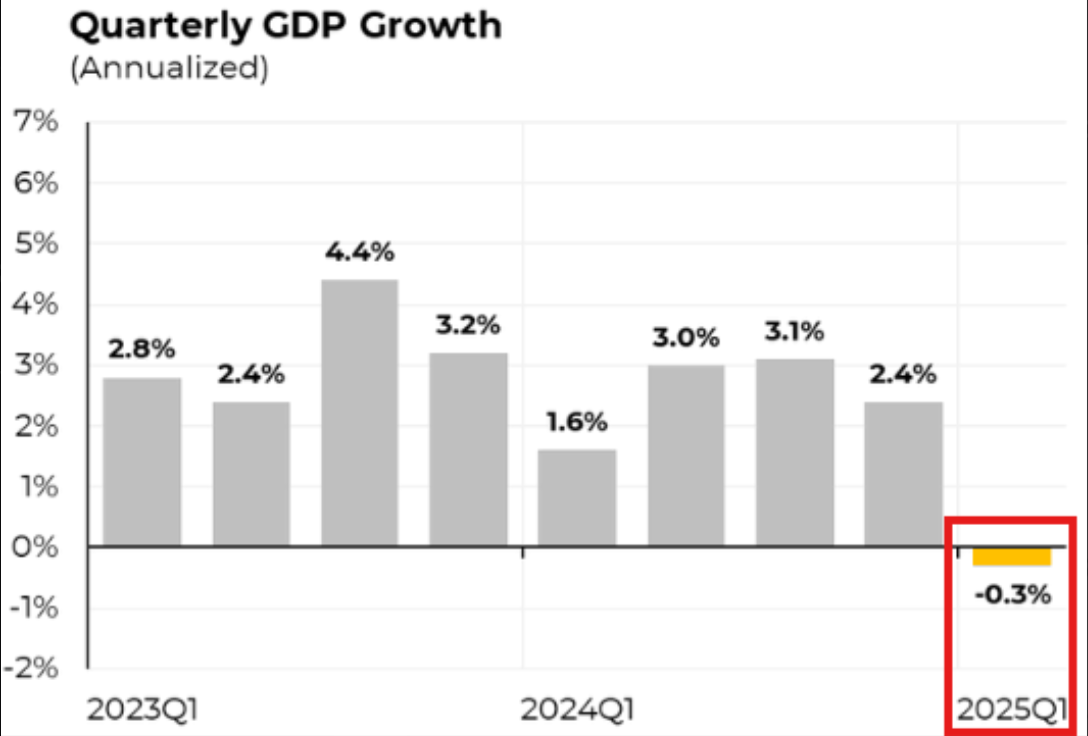 Bitcoin eyes gains as macro data makes US recession 2025 'base case'